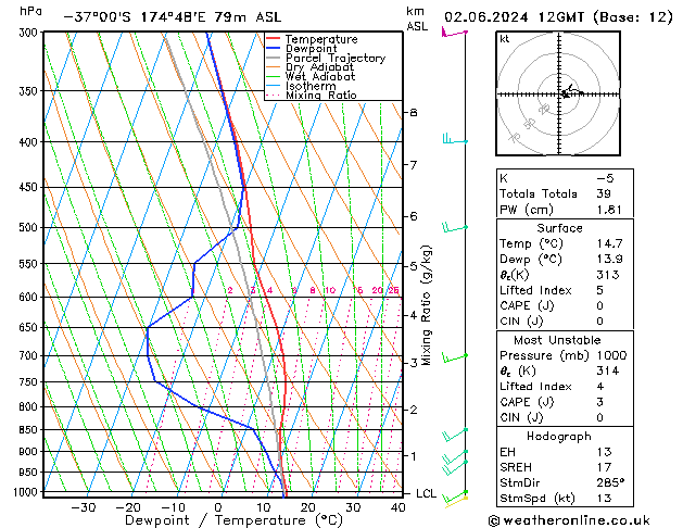 Model temps GFS dim 02.06.2024 12 UTC