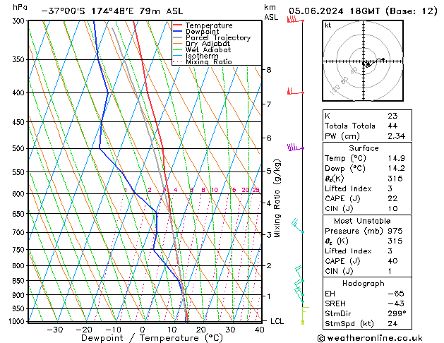 Model temps GFS wo 05.06.2024 18 UTC