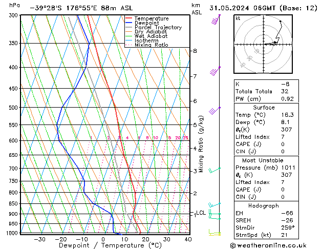 Model temps GFS vr 31.05.2024 06 UTC