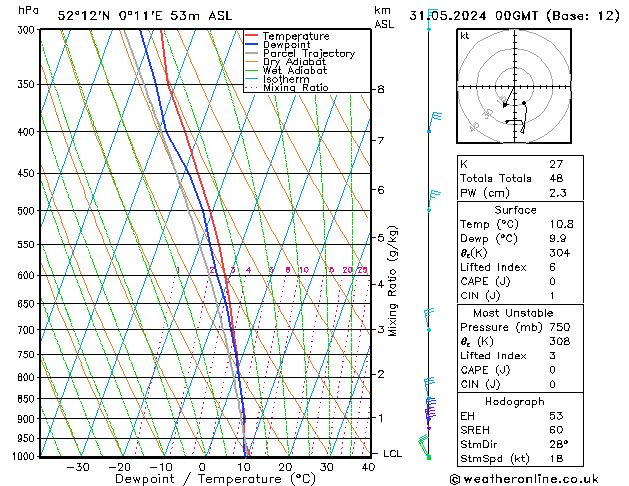 Modell Radiosonden GFS Fr 31.05.2024 00 UTC