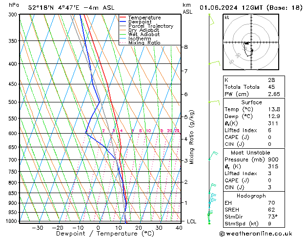 Model temps GFS za 01.06.2024 12 UTC