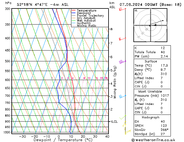 Model temps GFS vr 07.06.2024 00 UTC