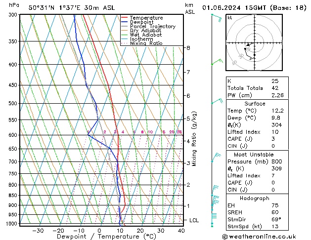 Model temps GFS Cts 01.06.2024 15 UTC