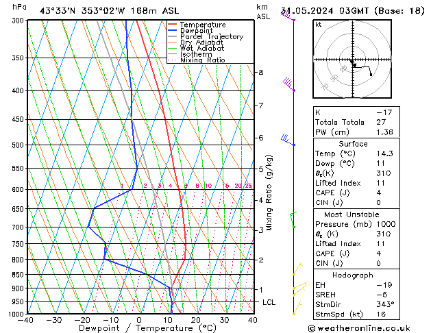 Model temps GFS Cu 31.05.2024 03 UTC