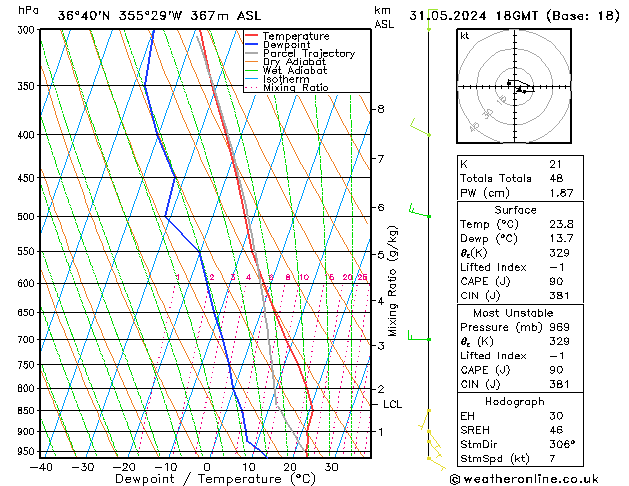Modell Radiosonden GFS Fr 31.05.2024 18 UTC