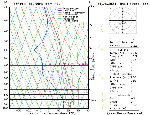 Modell Radiosonden GFS Fr 31.05.2024 18 UTC