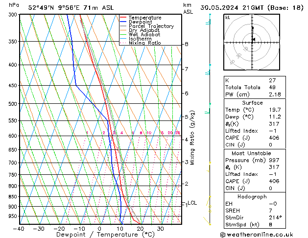 Modell Radiosonden GFS Do 30.05.2024 21 UTC