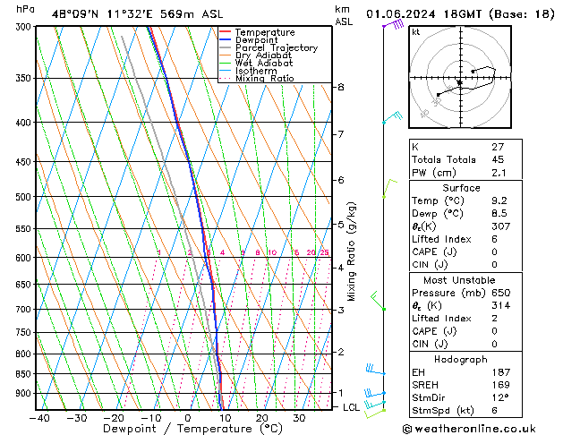 Modell Radiosonden GFS Sa 01.06.2024 18 UTC