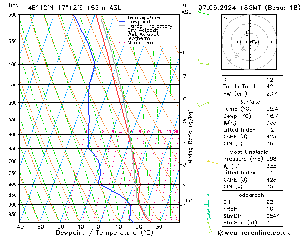 Modell Radiosonden GFS Fr 07.06.2024 18 UTC