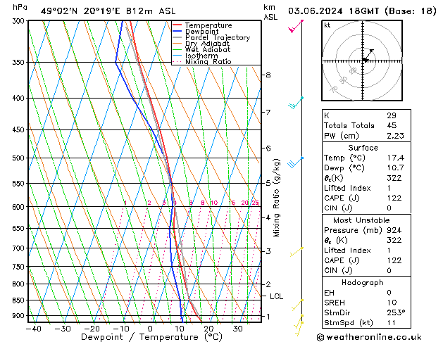 Modell Radiosonden GFS Mo 03.06.2024 18 UTC