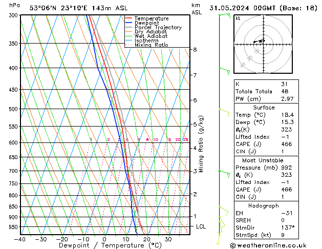 Model temps GFS pt. 31.05.2024 00 UTC