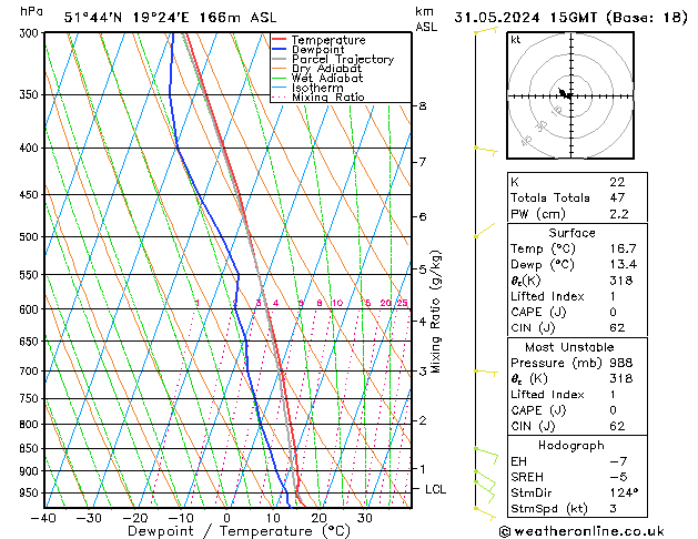 Modell Radiosonden GFS Fr 31.05.2024 15 UTC