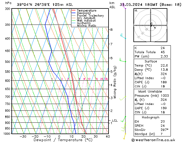 Modell Radiosonden GFS Fr 31.05.2024 18 UTC