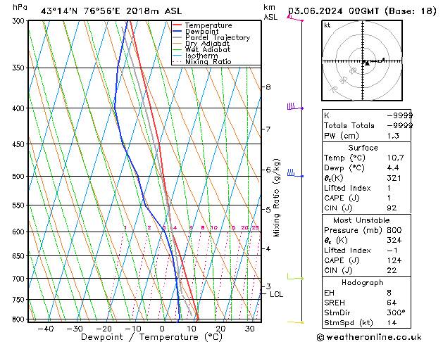 Model temps GFS Mo 03.06.2024 00 UTC