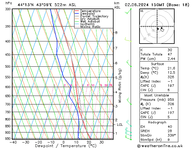 Model temps GFS Su 02.06.2024 15 UTC