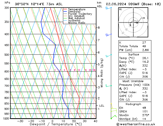 Model temps GFS Ne 02.06.2024 00 UTC