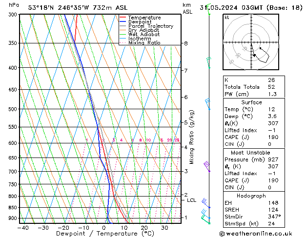Model temps GFS Pá 31.05.2024 03 UTC