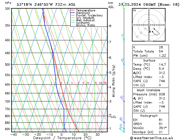 Modell Radiosonden GFS Fr 31.05.2024 06 UTC