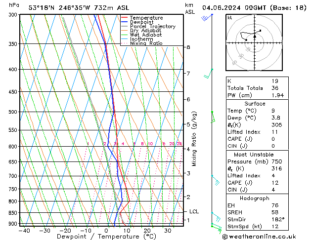 Modell Radiosonden GFS Di 04.06.2024 00 UTC