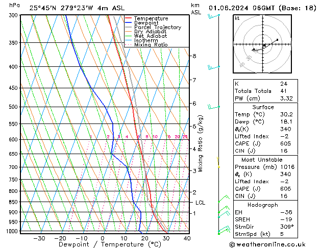 Model temps GFS za 01.06.2024 06 UTC