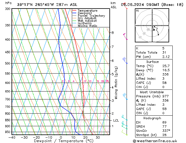 Model temps GFS Čt 06.06.2024 06 UTC