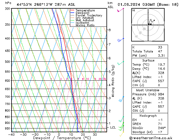 Model temps GFS сб 01.06.2024 03 UTC