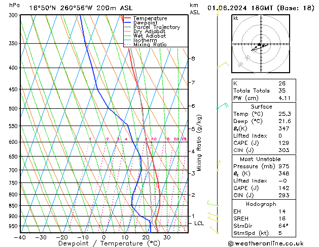 Model temps GFS Sáb 01.06.2024 18 UTC