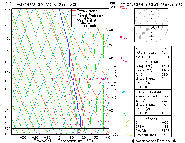 Model temps GFS ven 07.06.2024 18 UTC