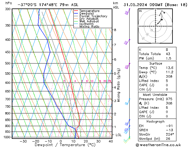 Model temps GFS Pá 31.05.2024 00 UTC