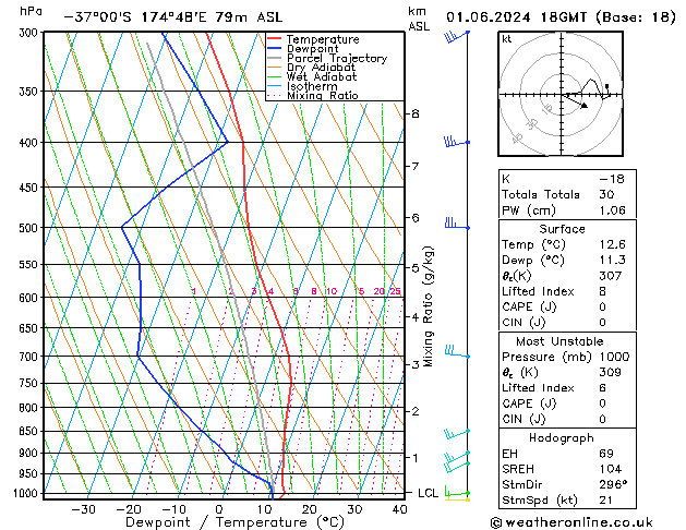 Modell Radiosonden GFS Sa 01.06.2024 18 UTC