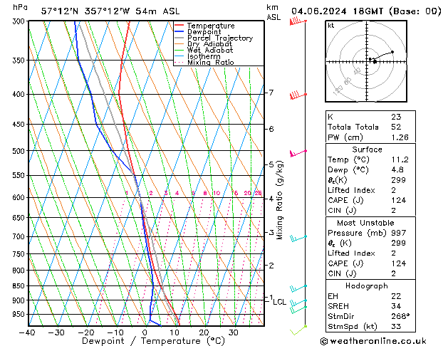 Model temps GFS Tu 04.06.2024 18 UTC