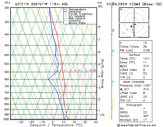 Modell Radiosonden GFS Sa 01.06.2024 12 UTC