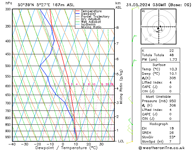 Model temps GFS 星期五 31.05.2024 03 UTC