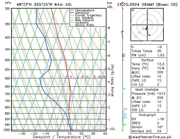 Modell Radiosonden GFS Fr 31.05.2024 06 UTC