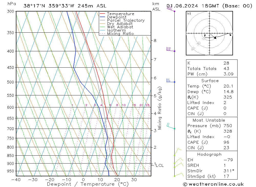 Model temps GFS sáb 01.06.2024 18 UTC