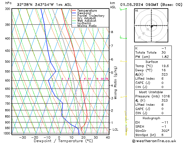 Model temps GFS Sáb 01.06.2024 06 UTC