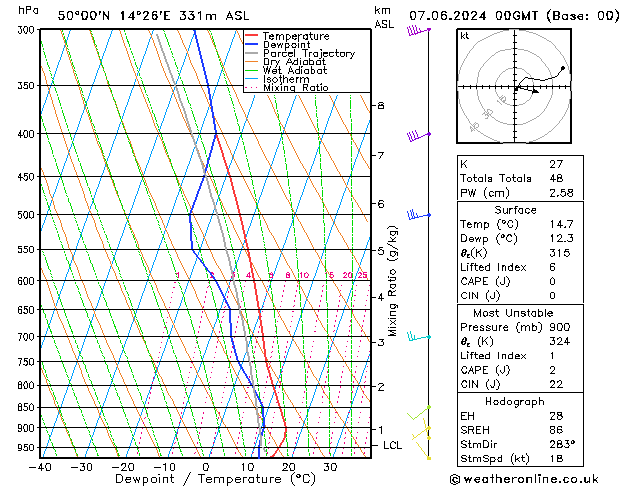 Model temps GFS Pá 07.06.2024 00 UTC