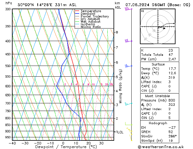 Model temps GFS Pá 07.06.2024 06 UTC