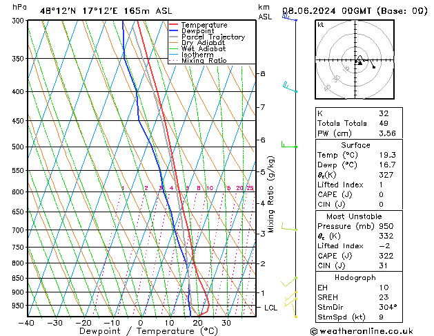 Model temps GFS Cts 08.06.2024 00 UTC