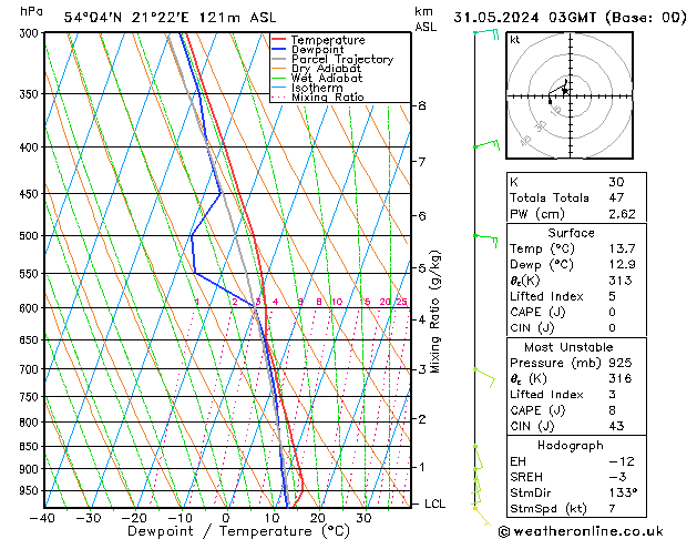 Model temps GFS ven 31.05.2024 03 UTC