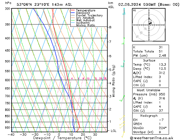 Model temps GFS nie. 02.06.2024 03 UTC