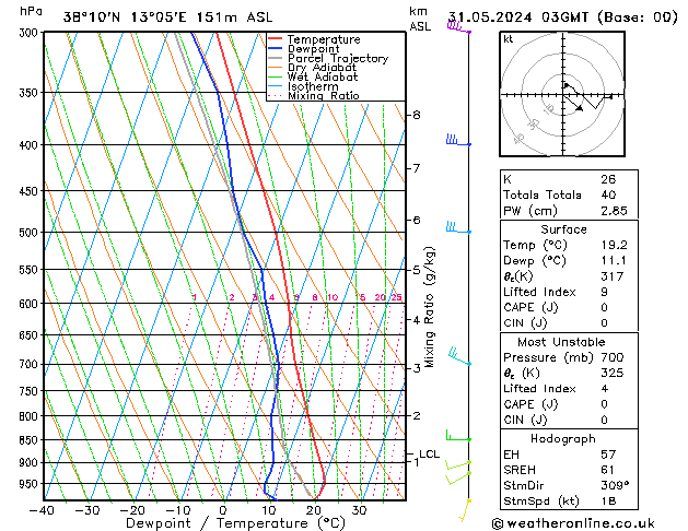 Model temps GFS Sex 31.05.2024 03 UTC