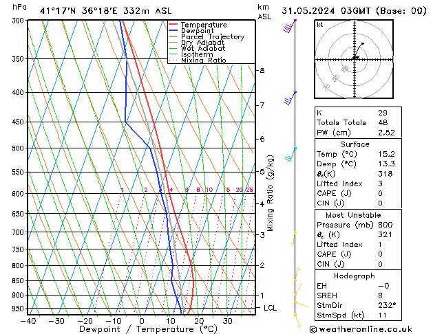 Model temps GFS Sex 31.05.2024 03 UTC