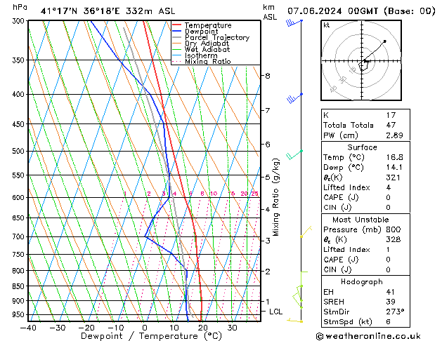 Model temps GFS Cu 07.06.2024 00 UTC