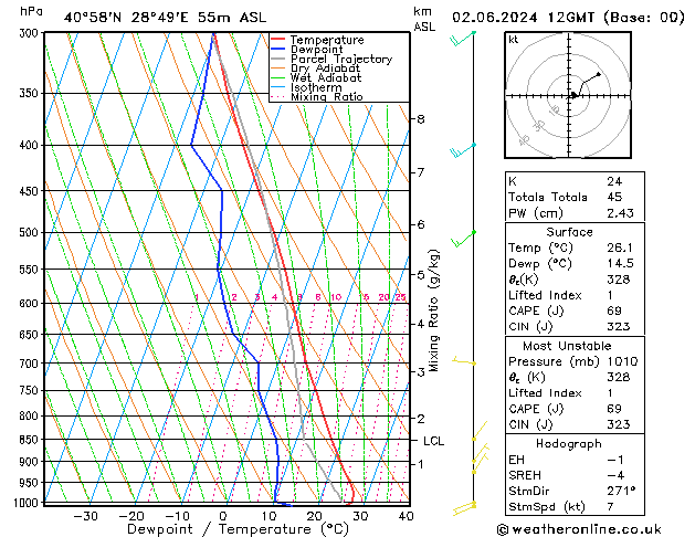 Model temps GFS Paz 02.06.2024 12 UTC