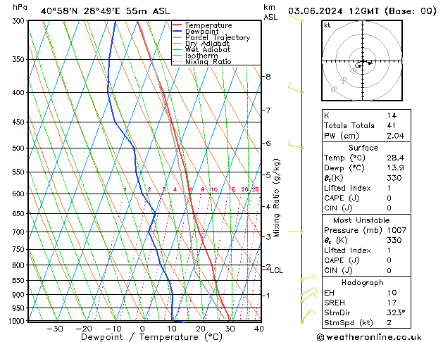 Model temps GFS Pzt 03.06.2024 12 UTC