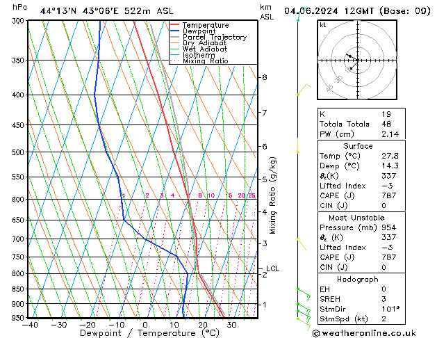 Model temps GFS Tu 04.06.2024 12 UTC