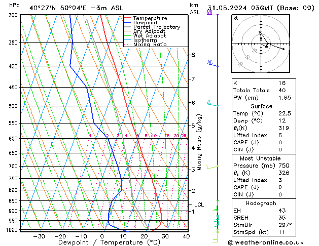 Model temps GFS ven 31.05.2024 03 UTC