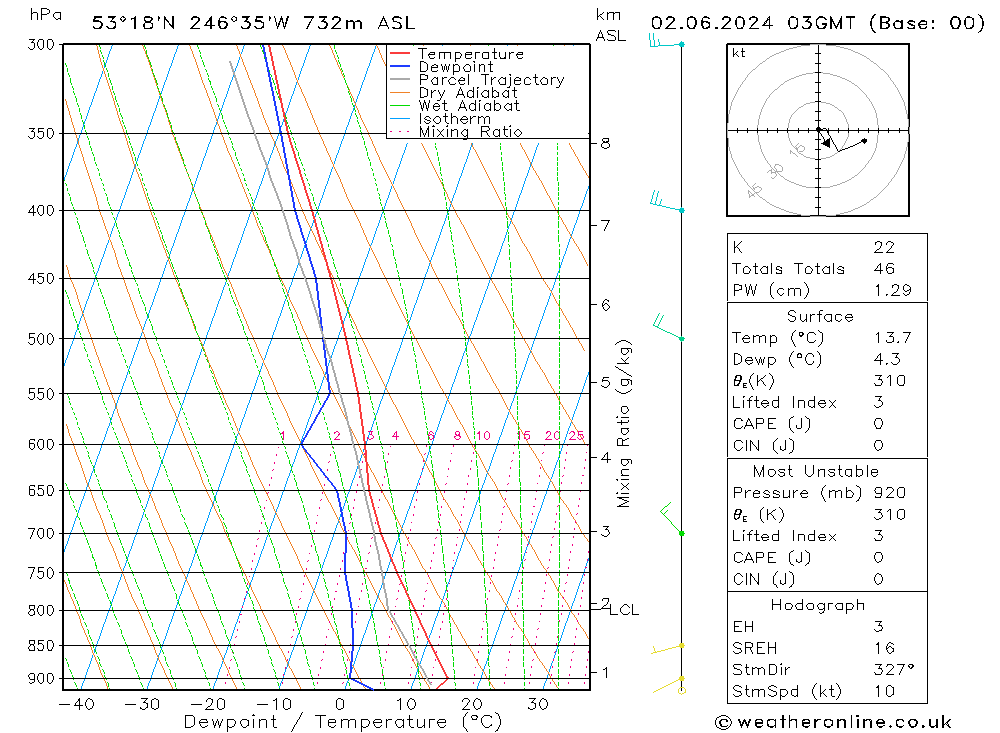 Model temps GFS Su 02.06.2024 03 UTC