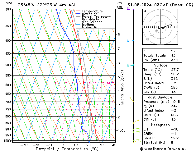 Model temps GFS vr 31.05.2024 03 UTC